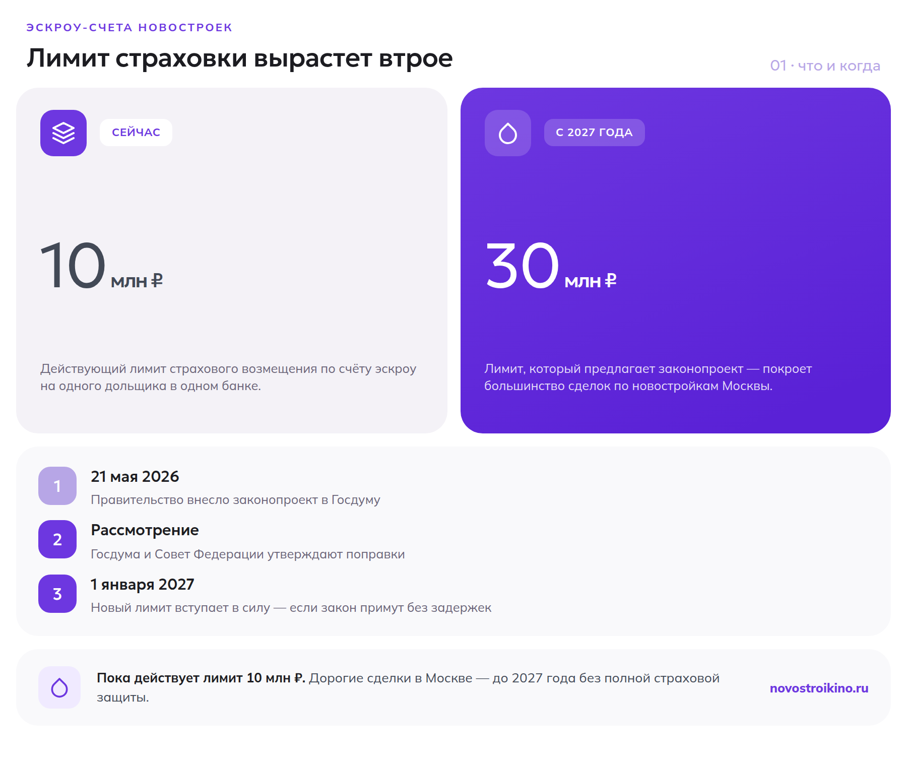 Лимит страховки эскроу вырастет с 10 до 30 млн рублей — сроки законопроекта