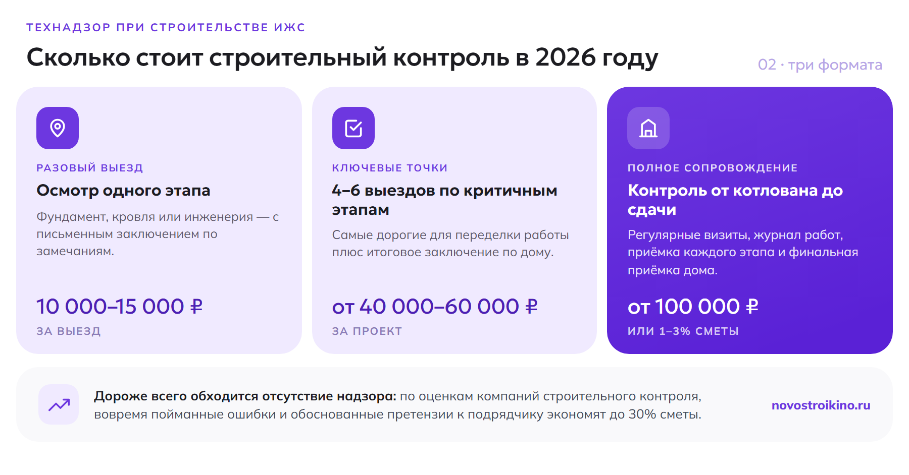 Стоимость технадзора при строительстве дома в 2026 году: разовый выезд 10-15 тысяч рублей, контроль по ключевым точкам от 40-60 тысяч, полное сопровождение от 100 тысяч или 1-3% сметы