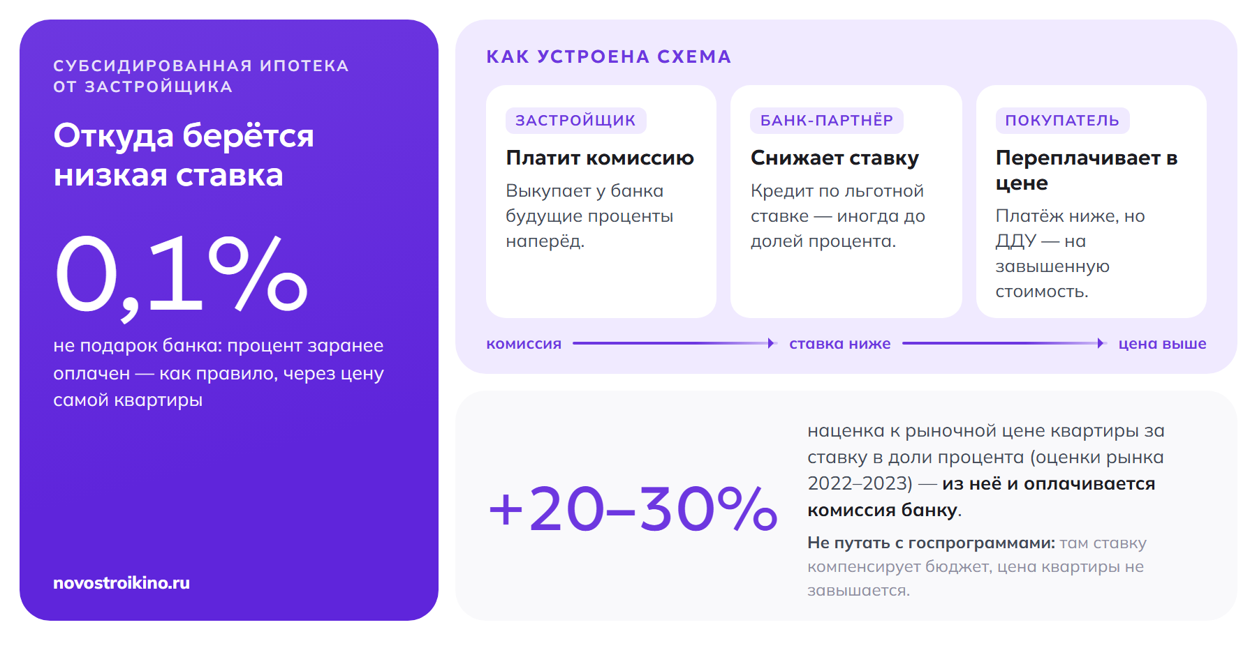 Схема субсидированной ипотеки: застройщик платит банку комиссию, ставка 0,1%, покупатель переплачивает в цене (+20–30%)