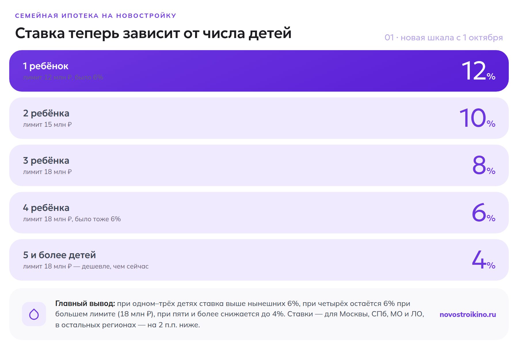 Таблица новых ставок семейной ипотеки по числу детей с 1 октября 2026 года