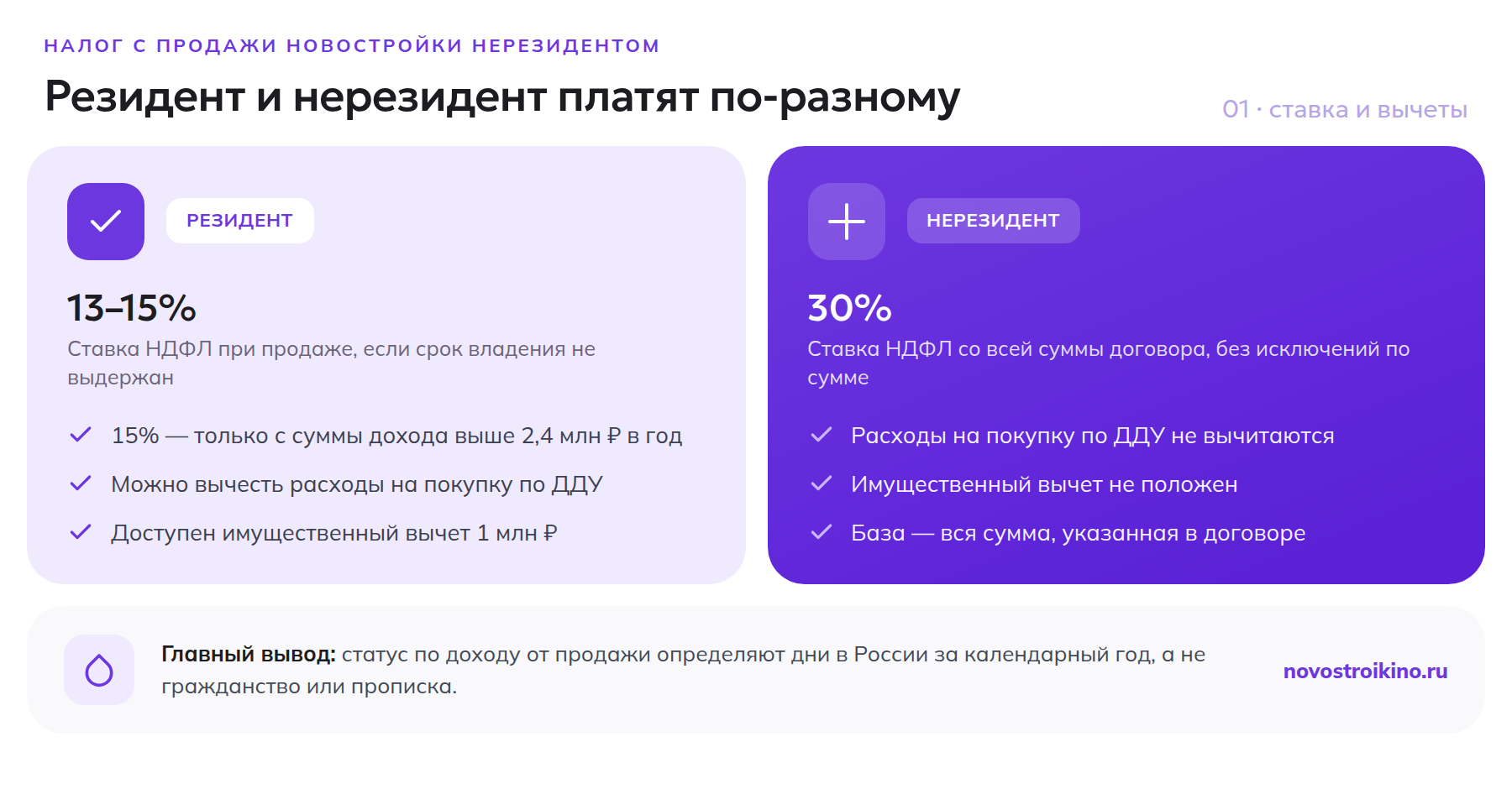 Сравнение резидента и нерезидента: ставка НДФЛ 13–15% против 30%, наличие вычета расходов и имущественного вычета