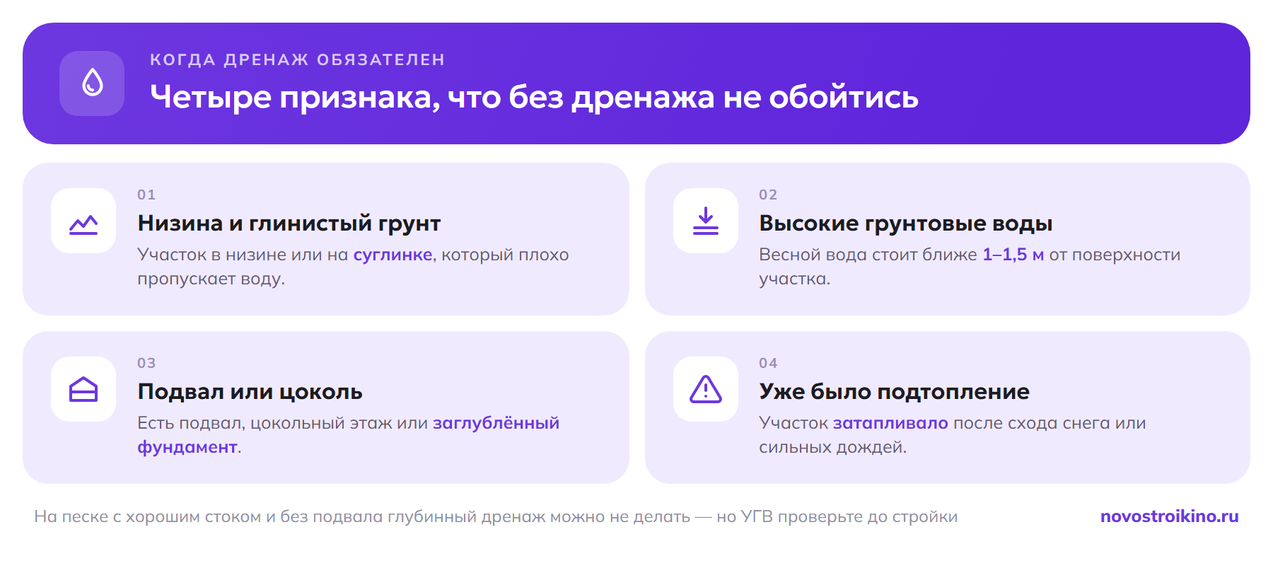 Четыре признака, что дренаж обязателен: участок в низине на глинистом грунте, высокие грунтовые воды ближе 1–1,5 м, наличие подвала или заглублённого фундамента, ранее было подтопление