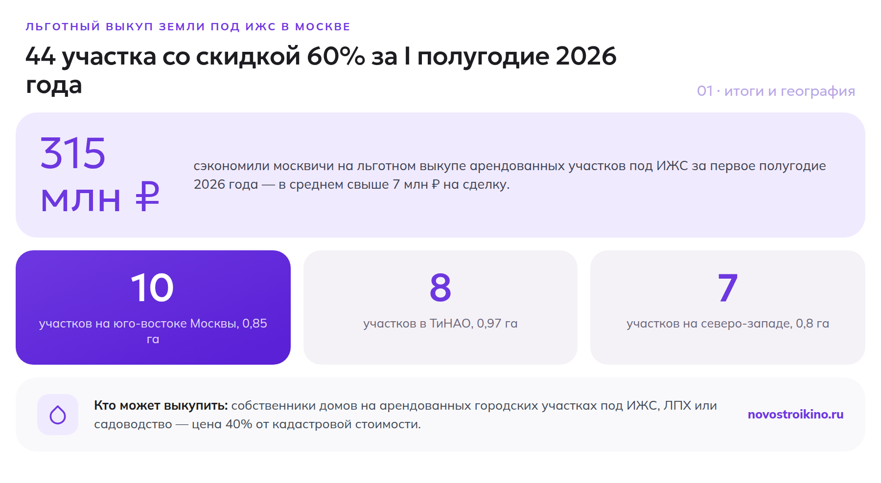 44 участка под ИЖС выкуплены москвичами со скидкой 60% за I полугодие 2026 года — география по округам и общая экономия 315 млн рублей
