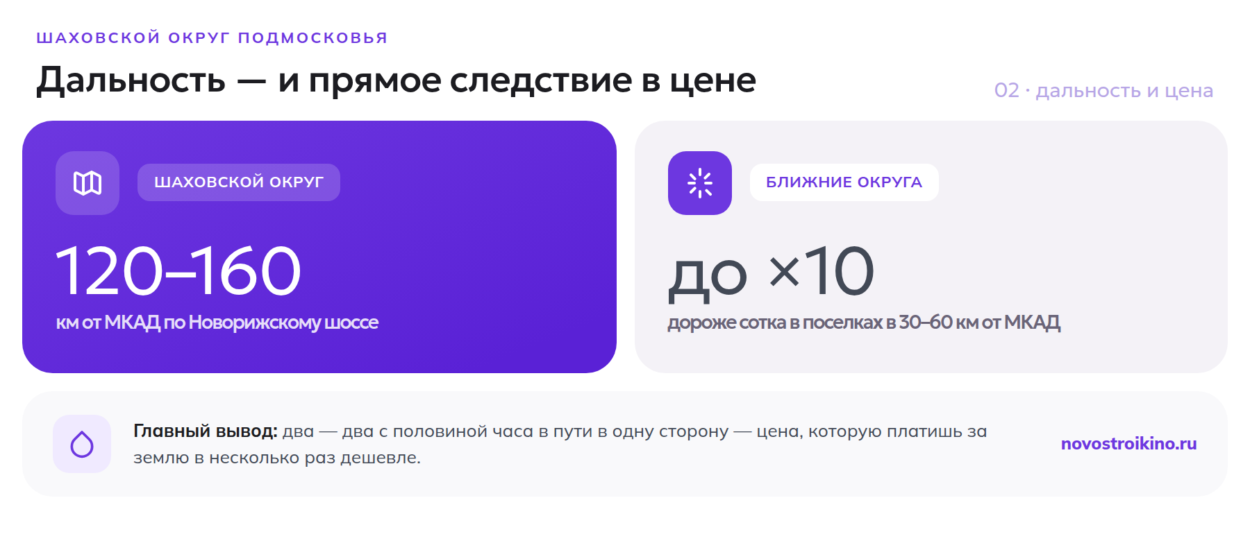 Сравнение дальности от Москвы и цены земли в Шаховском округе с ближними округами