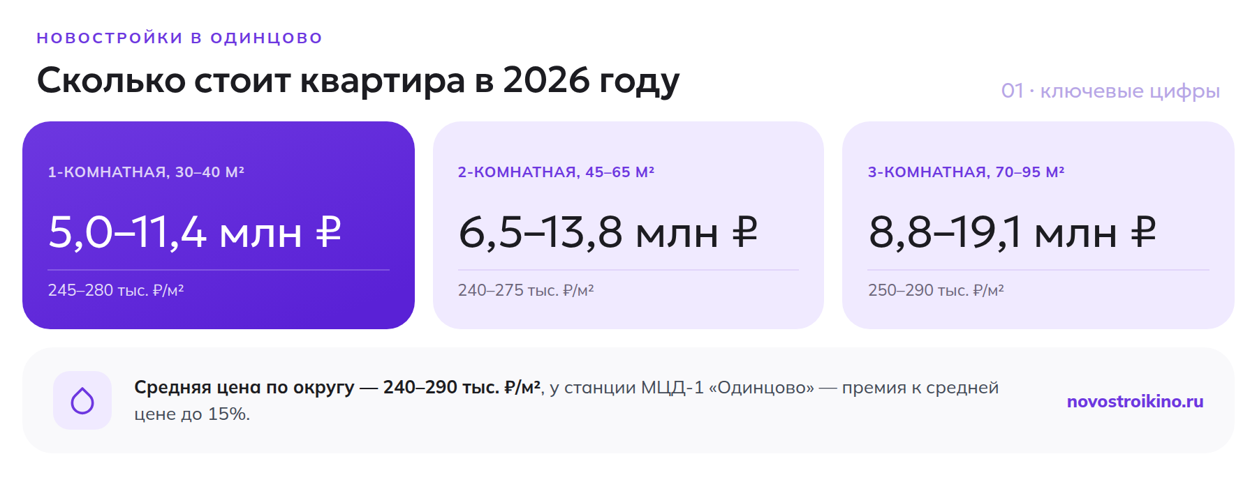 Цены на новостройки в Одинцово в 2026 году по типу квартиры: 1-, 2- и 3-комнатные, цена за м²