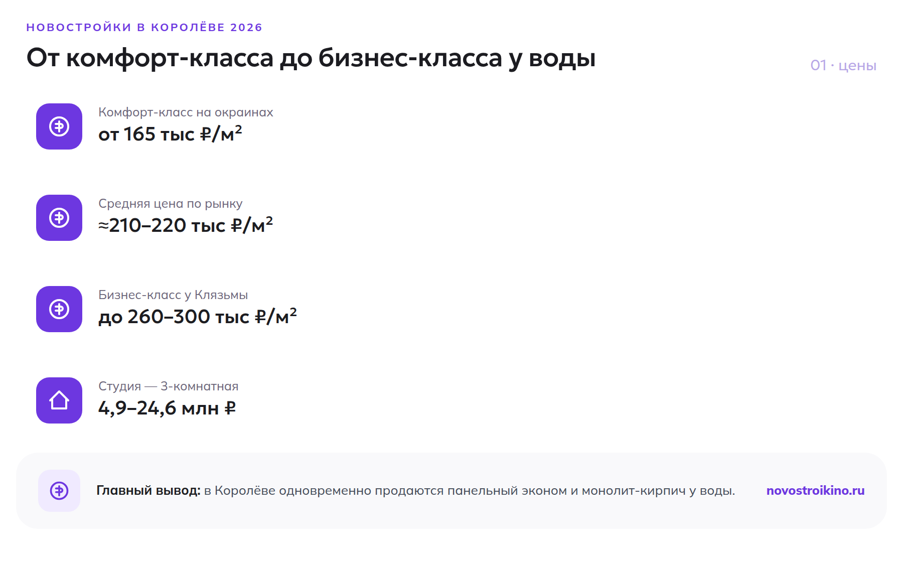 Диапазон и средняя цена за м² новостроек в Королёве в 2026 году