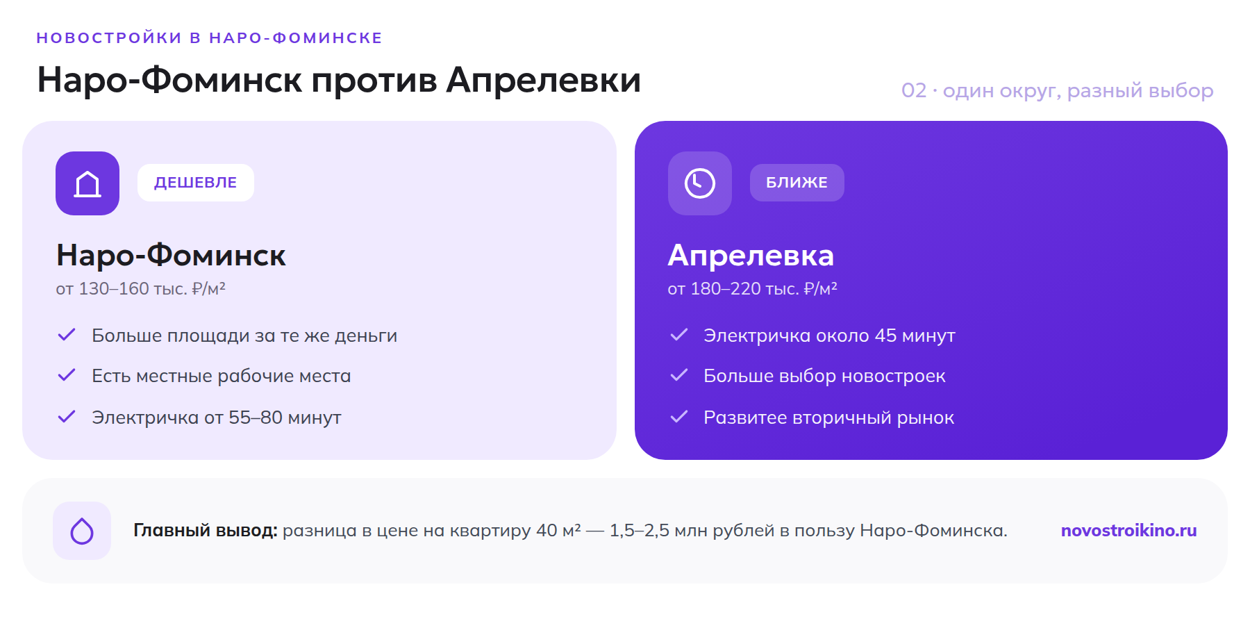 Сравнение Наро-Фоминска и Апрелевки по цене за м² и плюсам каждого города