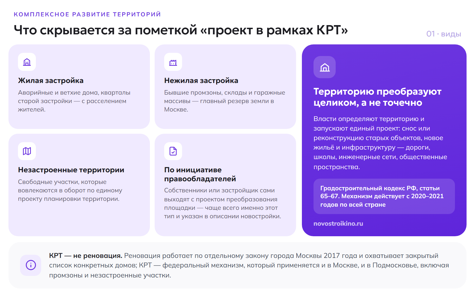 Четыре вида комплексного развития территорий по статьям 65–67 Градостроительного кодекса РФ: жилая застройка, нежилая застройка, незастроенные территории и КРТ по инициативе правообладателей