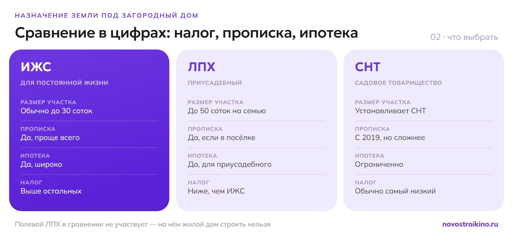 Сравнение ИЖС, ЛПХ и СНТ по размеру участка, прописке, ипотеке и налогу; полевой ЛПХ в сравнении не участвует — жилой дом на нём строить нельзя