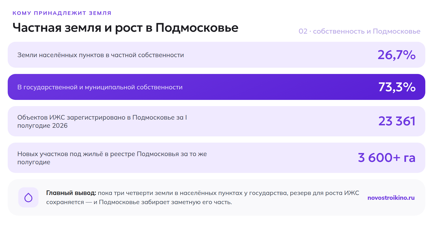 26,7% земель населённых пунктов в частной собственности, 73,3% в государственной; в Подмосковье зарегистрировано 23 361 объект ИЖС и добавлено 3600+ га земель под жильё