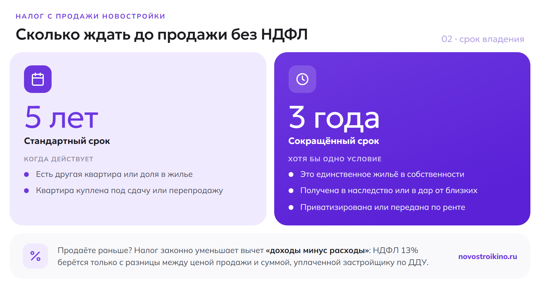 Минимальный срок владения без НДФЛ: 5 лет стандартный и 3 года при единственном жилье, наследстве, дарении или ренте; вычет «доходы минус расходы»