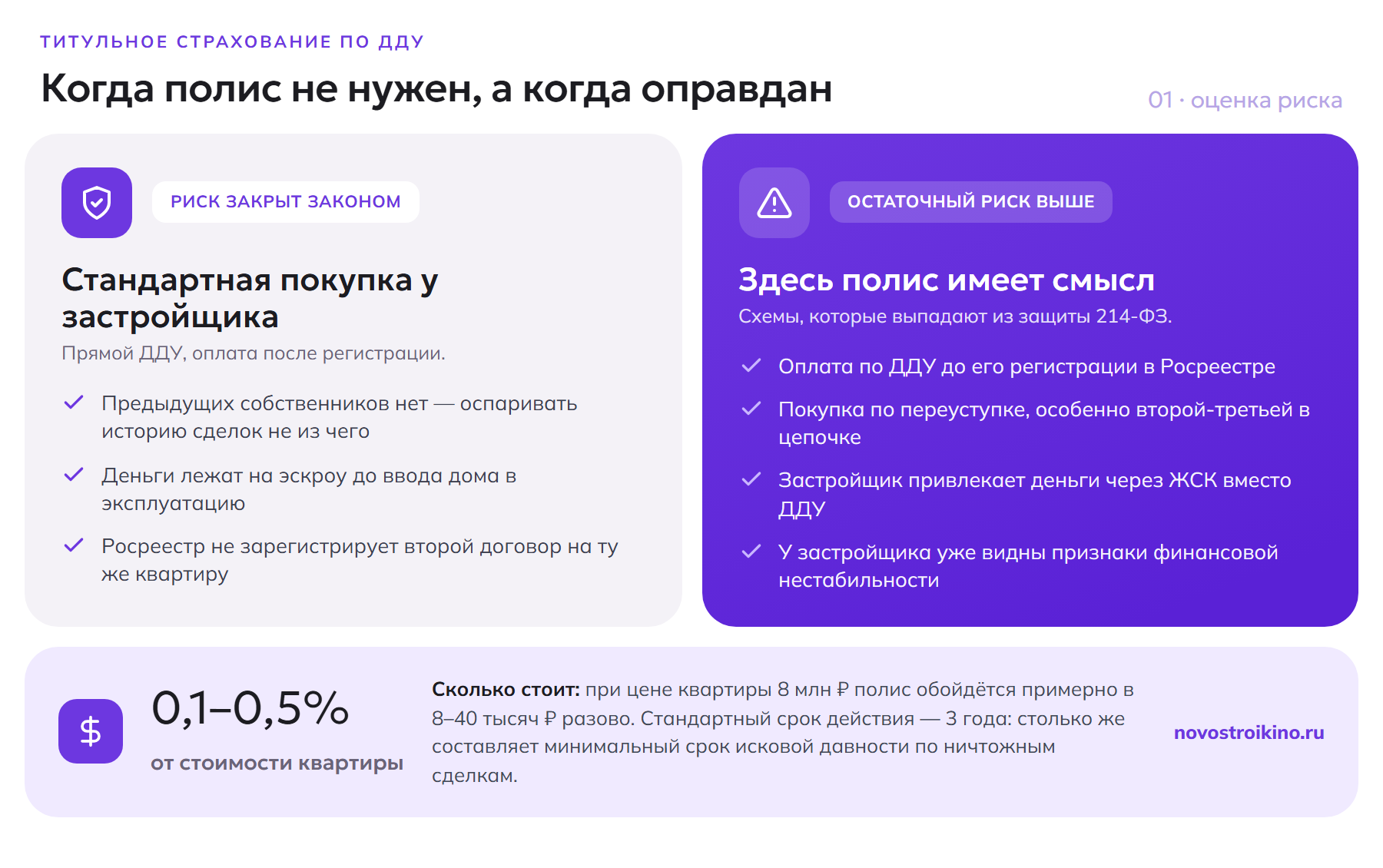 Когда титульная страховка по ДДУ не нужна и когда оправдана: стандартная покупка у застройщика против переуступки, ЖСК и оплаты до регистрации; цена полиса 0,1–0,5%