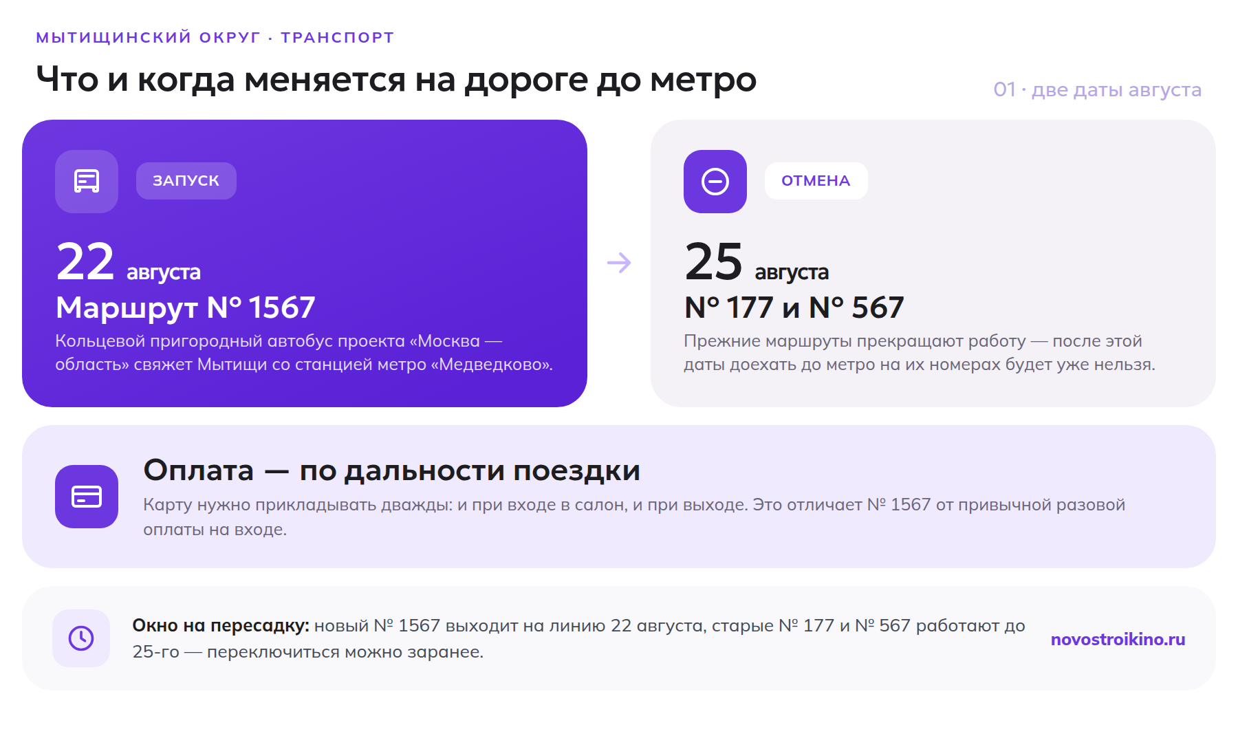 Две даты августа: 22-го запускают кольцевой маршрут № 1567 от Мытищ до метро «Медведково», 25-го прекращают работу маршруты № 177 и № 567; оплата по дальности — карту прикладывают на входе и на выходе