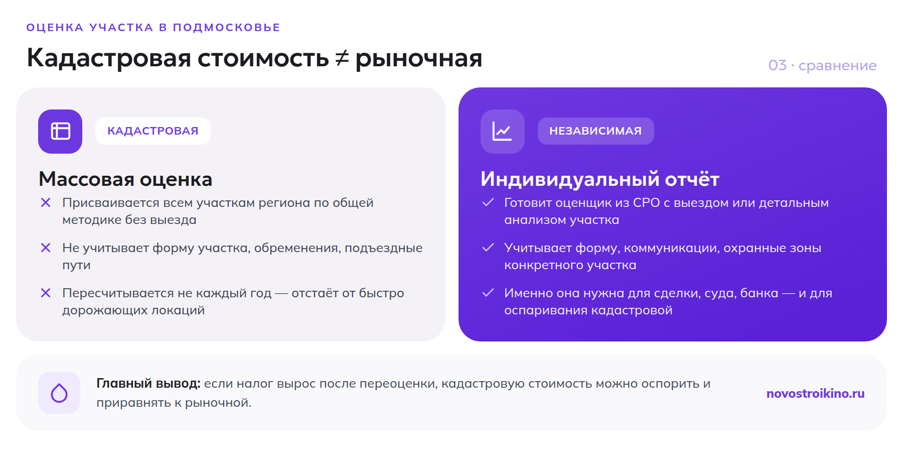 Кадастровая стоимость — массовая оценка без выезда по общей методике, независимая оценка — индивидуальный отчёт оценщика с учётом реальных характеристик участка