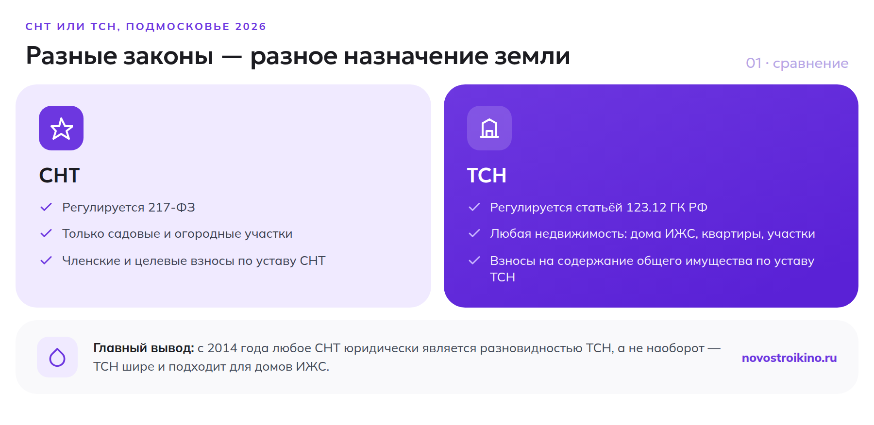 Сравнение СНТ и ТСН по закону, назначению земли и взносам