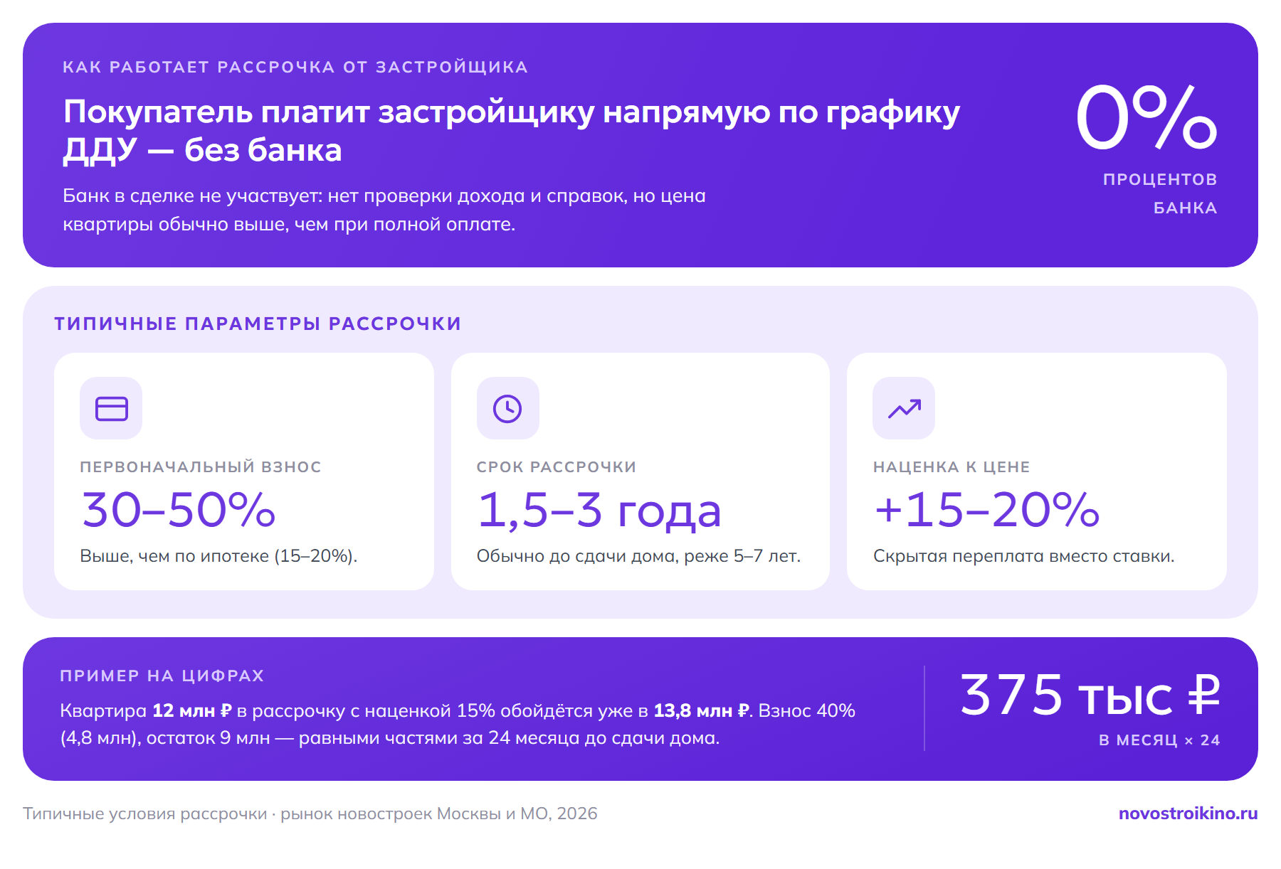 Как работает рассрочка от застройщика: покупатель платит напрямую по графику ДДУ без процентов банка (0%), первоначальный взнос 30–50%, срок 1,5–3 года, скрытая наценка к цене +15–20%; пример — квартира 12 млн ₽ обойдётся в 13,8 млн, платёж 375 тыс ₽ в месяц ×24.