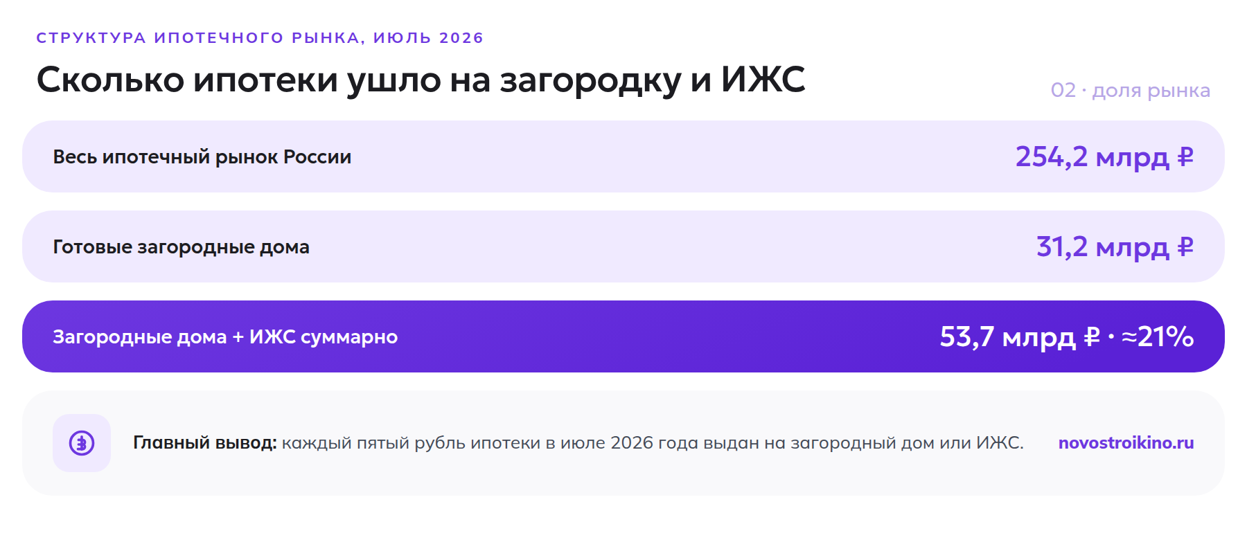 Структура ипотечного рынка в июле 2026 года: весь рынок 254,2 млрд рублей, загородные дома 31,2 млрд, загородка и ИЖС суммарно 53,7 млрд рублей