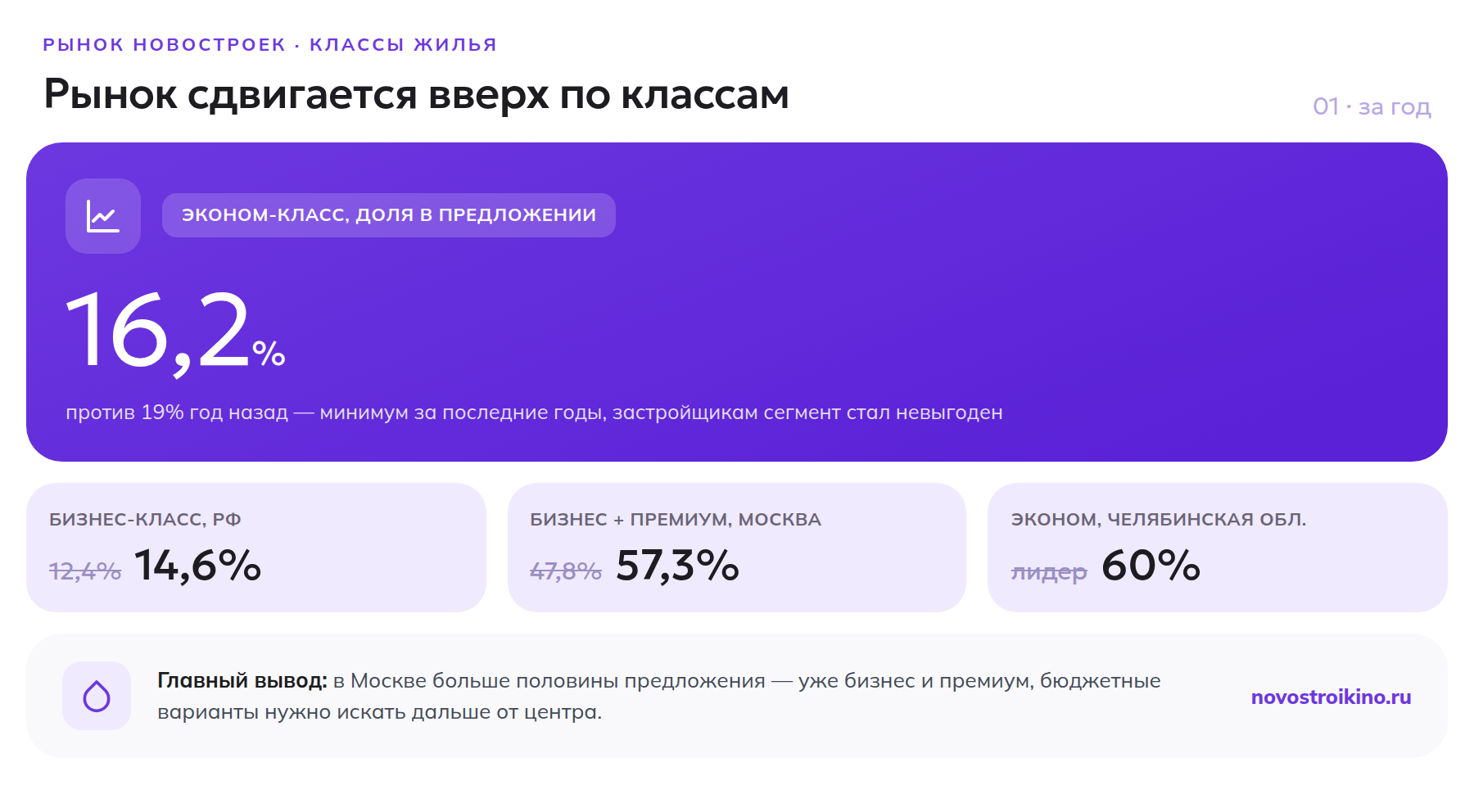 Доля эконом-класса упала до 16,2%, бизнес-класса — выросла до 14,6%, в Москве бизнес и премиум заняли 57,3%