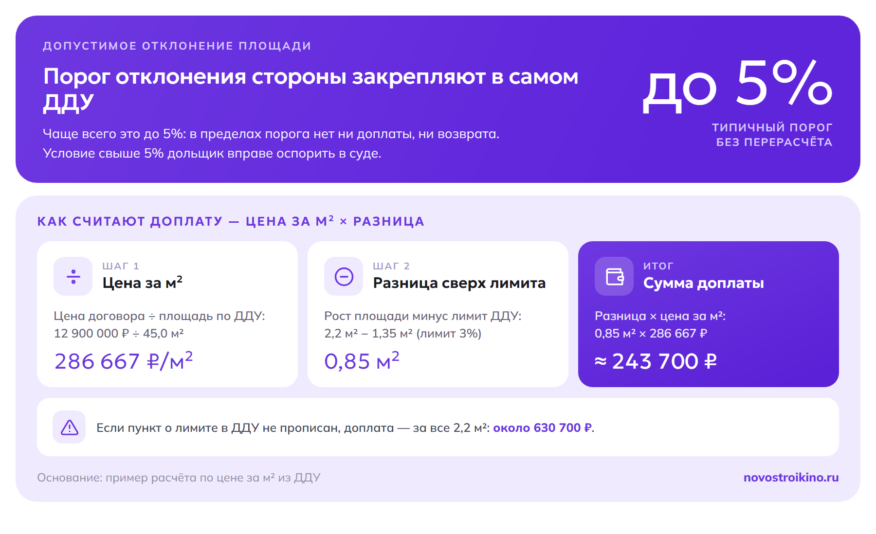 Порог отклонения площади фиксируется в ДДУ, чаще всего до 5% — в пределах порога перерасчёта нет; условие свыше 5% можно оспорить в суде. Расчёт доплаты в 3 шага: цена за м² 12,9 млн ₽ ÷ 45,0 м² = 286 667 ₽; разница сверх лимита 3% (2,2 − 1,35) = 0,85 м²; доплата 0,85 × 286 667 ≈ 243 700 ₽. Без пункта о лимите — около 630 700 ₽.