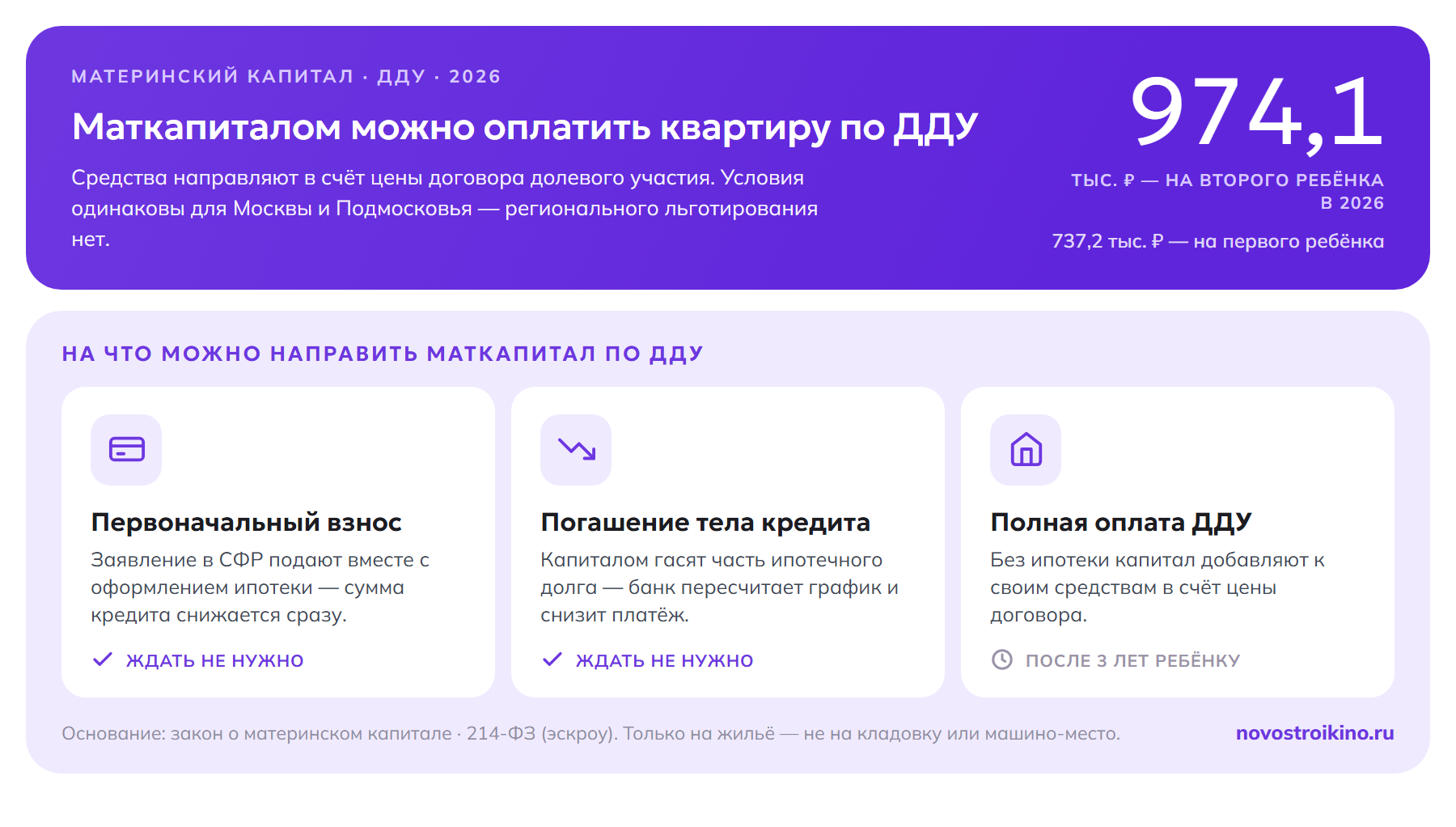 Размер материнского капитала в 2026 году: 737,2 тыс. рублей на первого ребёнка и 974,1 тыс. рублей на второго. Три направления по ДДУ — первоначальный взнос и погашение тела кредита можно оформить сразу, полную оплату без ипотеки только после 3 лет ребёнку.