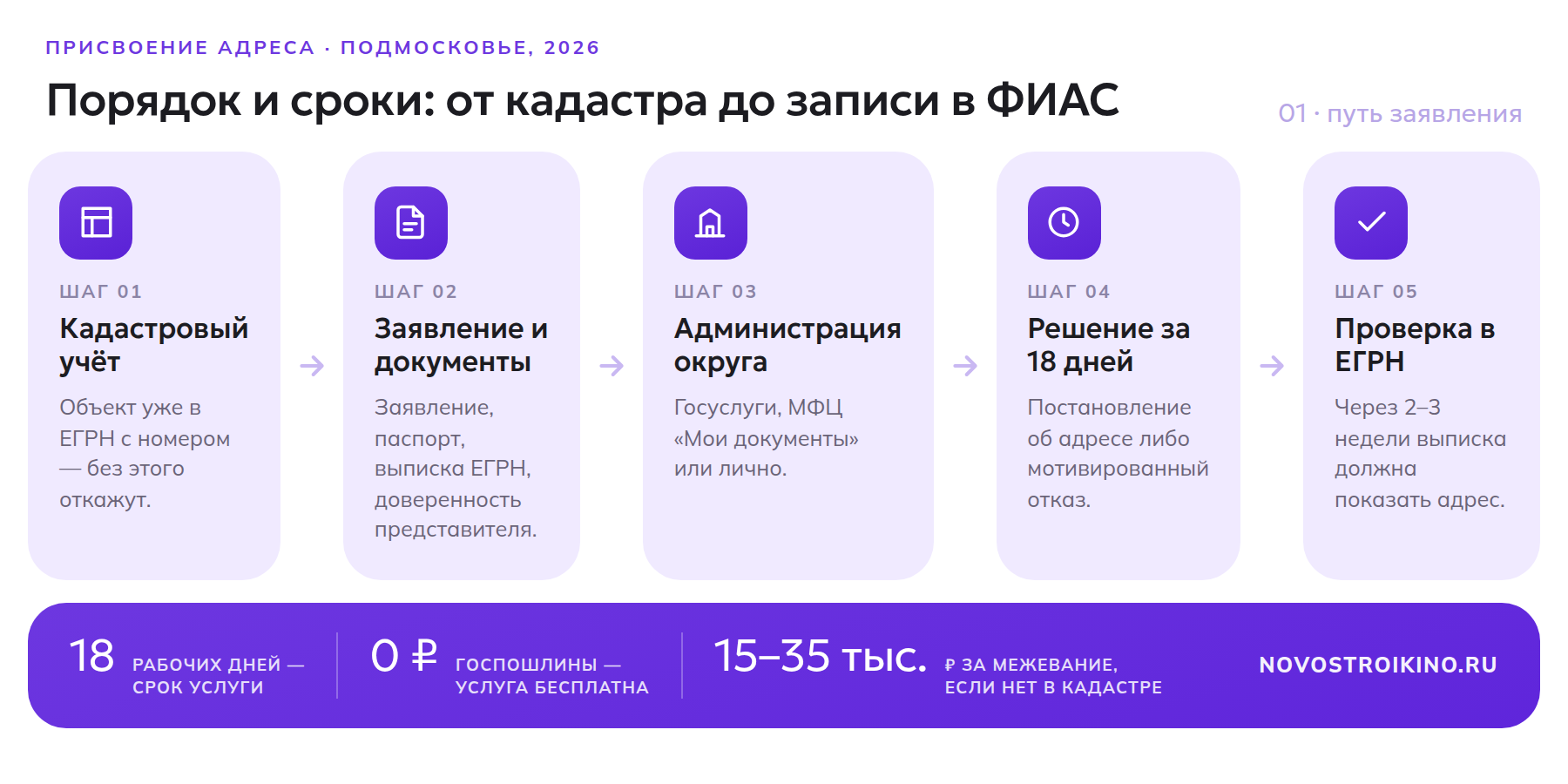 Порядок присвоения почтового адреса участку и дому в Подмосковье: пять шагов от кадастрового учёта до проверки адреса в ЕГРН, срок 18 рабочих дней, услуга бесплатна