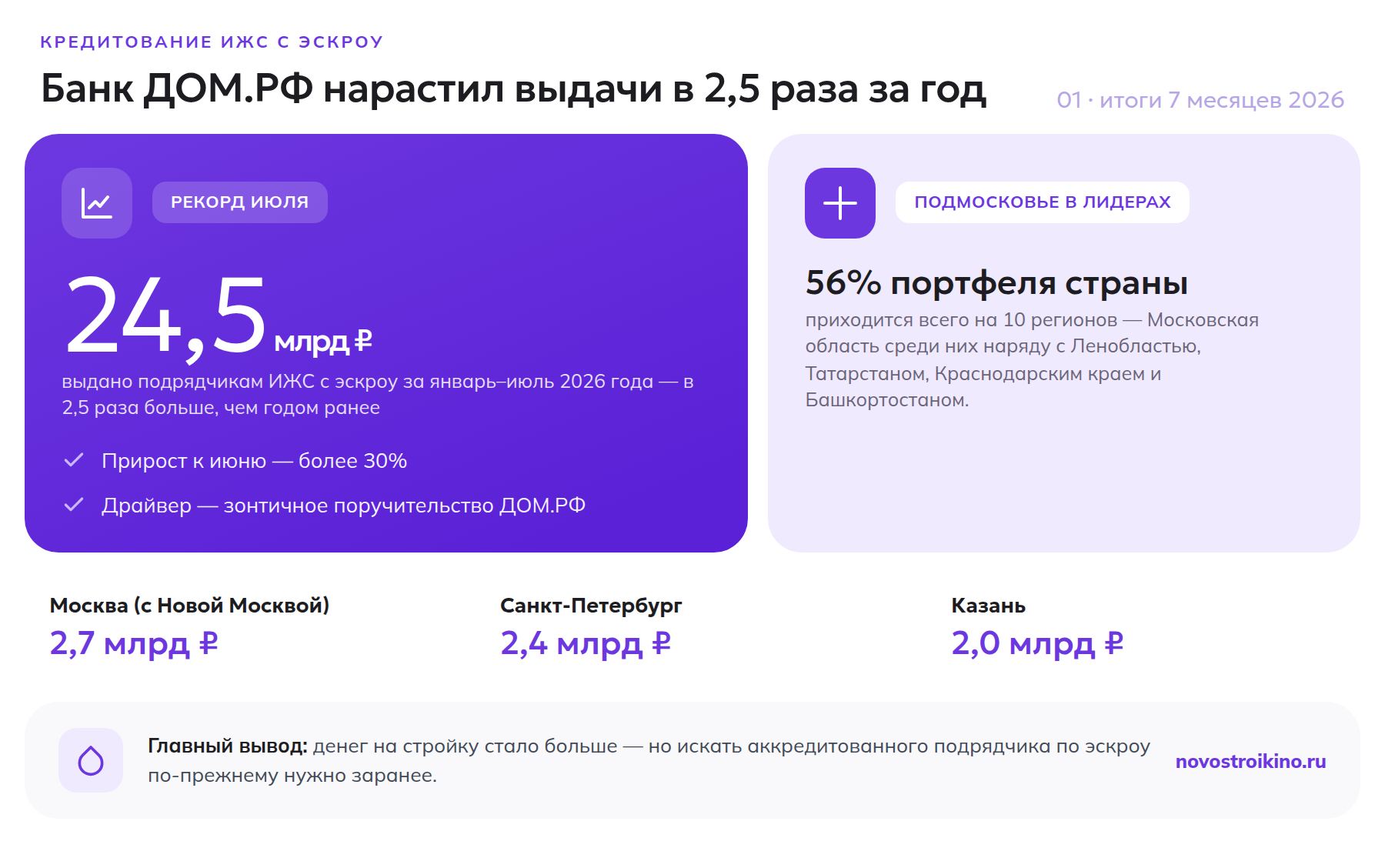 Рост кредитования подрядчиков ИЖС с эскроу в 2026 году и топ городов по объёму финансирования