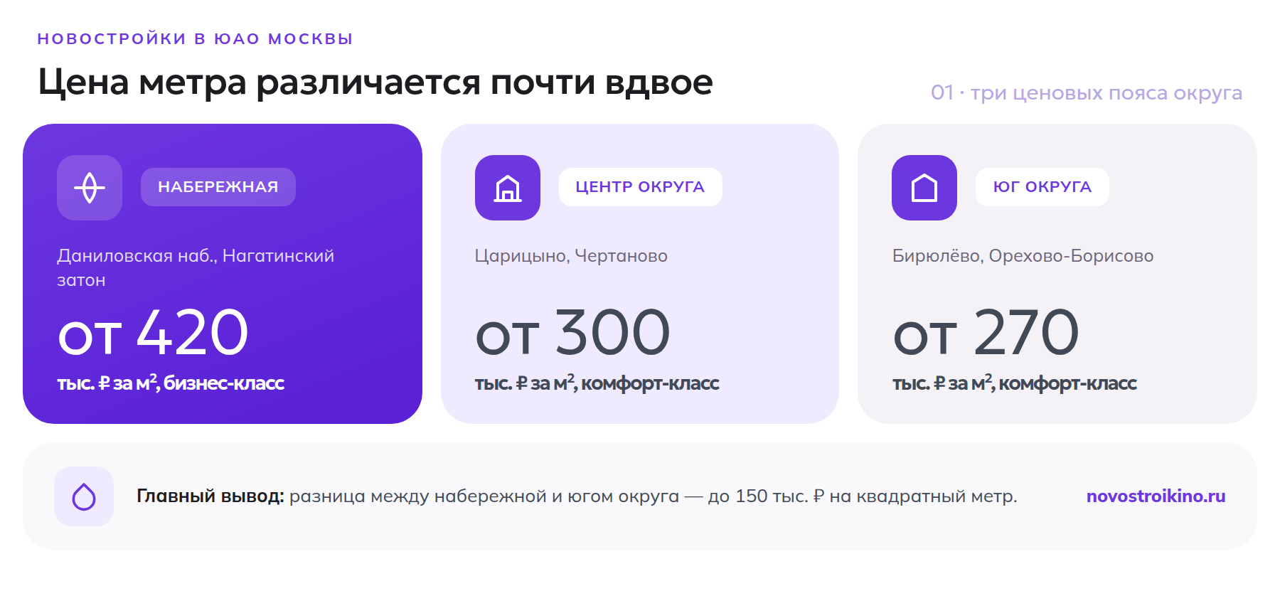 Три ценовых пояса ЮАО: набережная, центр округа и юг округа с ценой за квадратный метр