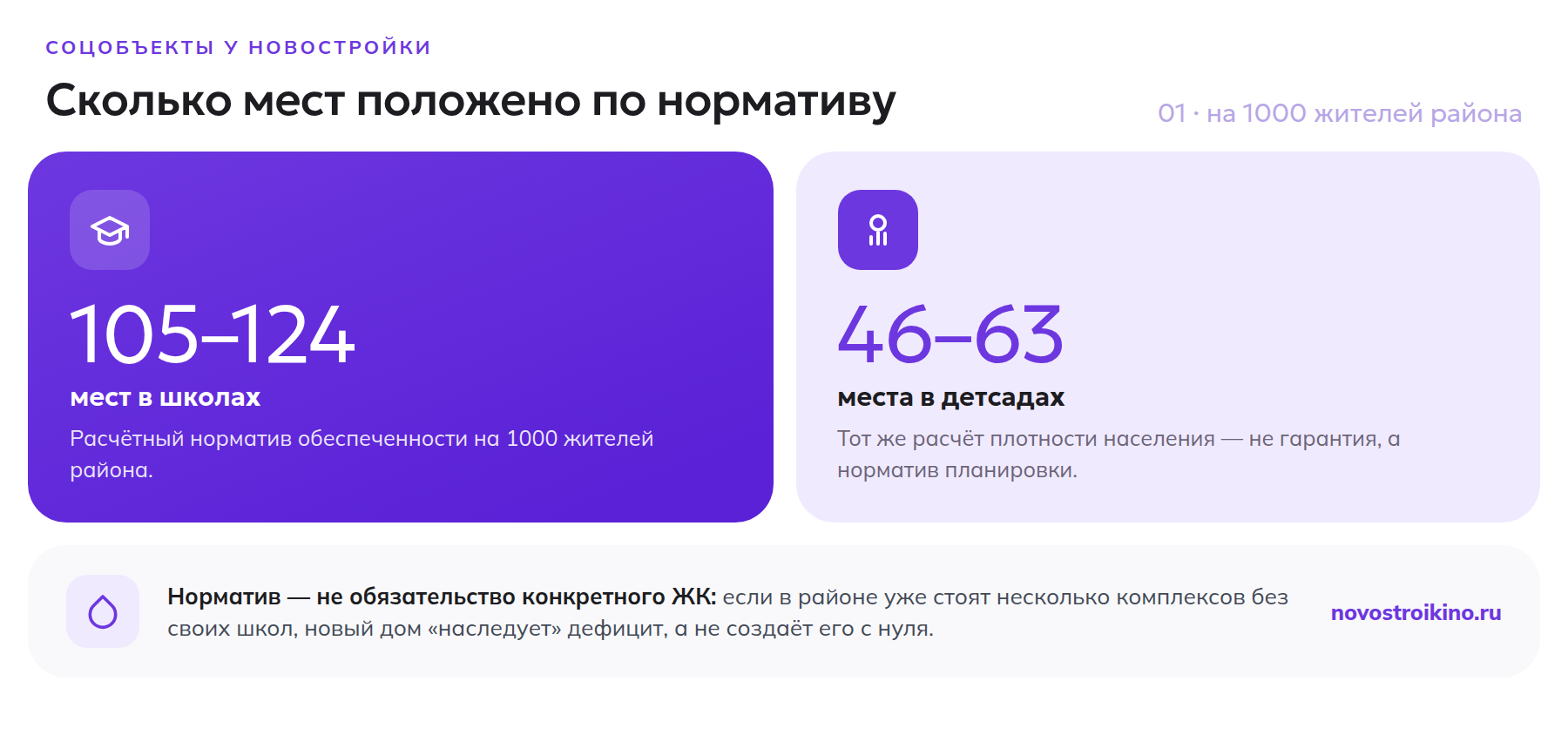Норматив мест в школах и детских садах на 1000 жителей района