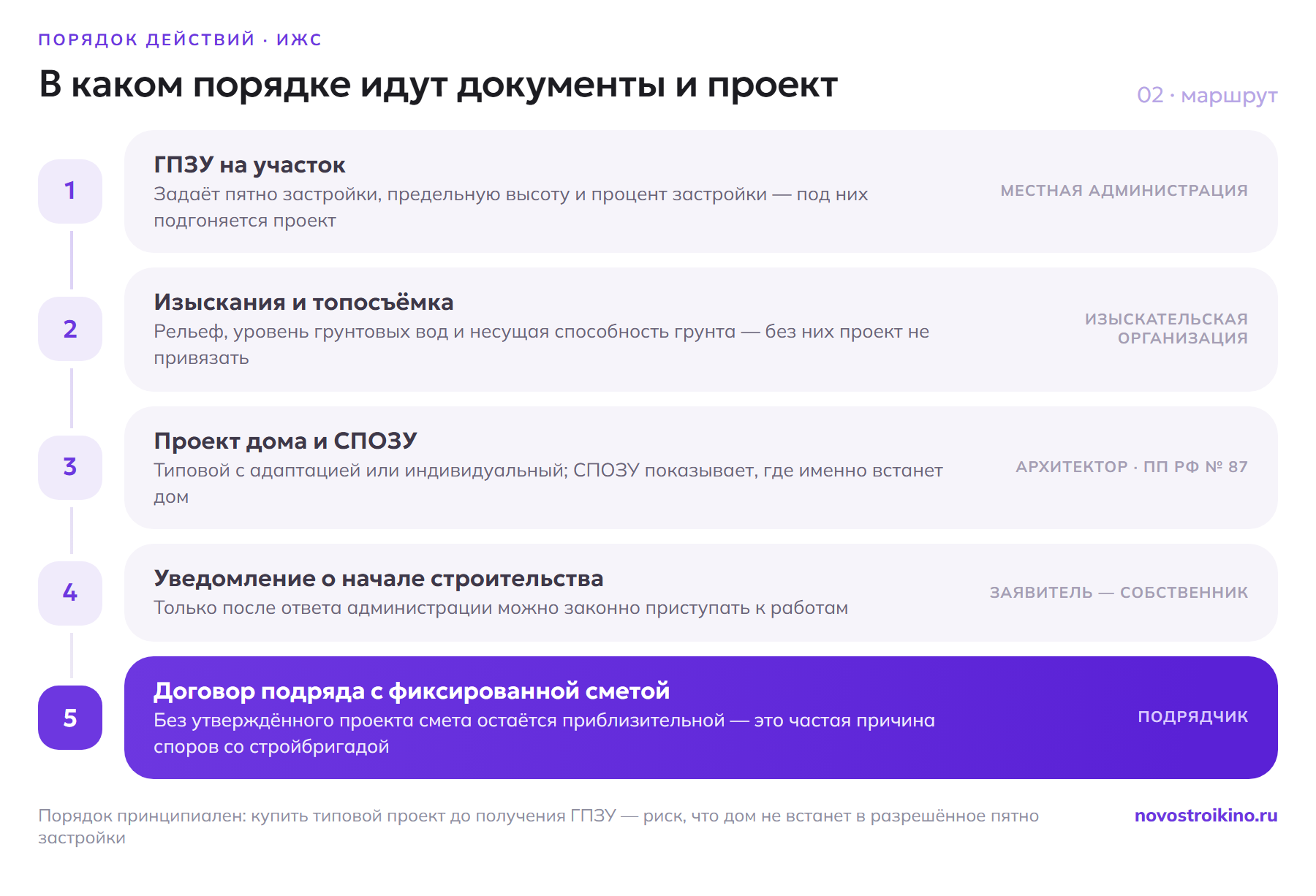 Порядок оформления дома в ИЖС: сначала ГПЗУ на участок, затем инженерные изыскания и топосъёмка, проект дома со СПОЗУ, уведомление о начале строительства и договор подряда с фиксированной сметой