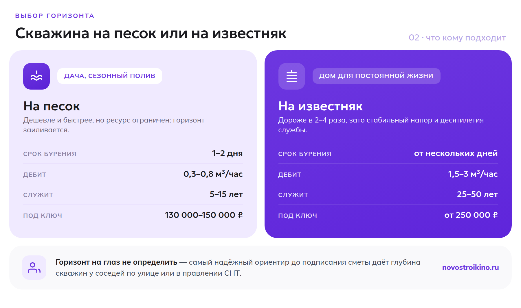 Сравнение скважины на песок и артезианской скважины на известняк: срок бурения, дебит, срок службы и цена под ключ