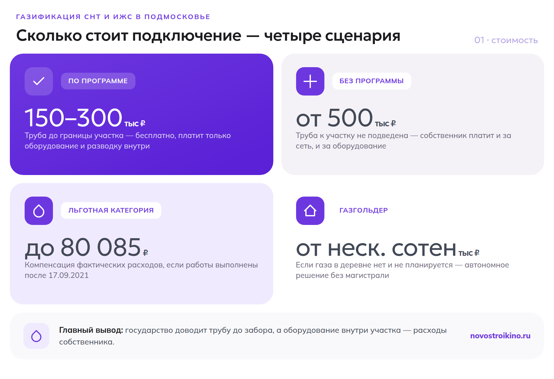 Четыре сценария стоимости газификации участка в Подмосковье