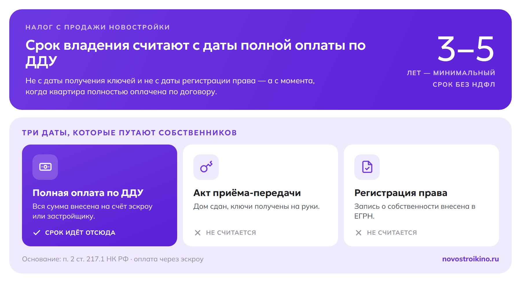 Три даты по ДДУ: срок владения считается с даты полной оплаты, а не с акта приёма-передачи или регистрации права; минимальный срок 3–5 лет