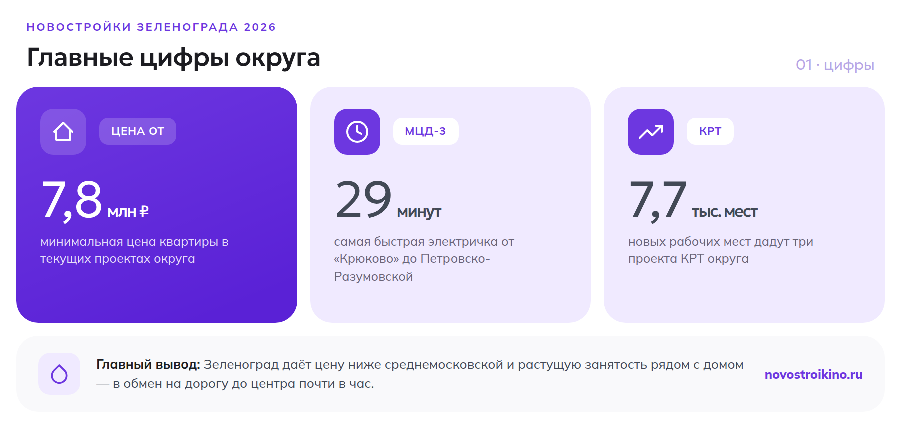 Главные цифры новостроек Зеленограда 2026: цена от 7,8 млн рублей, МЦД-3 за 29 минут, 7,7 тысячи новых рабочих мест по проектам КРТ