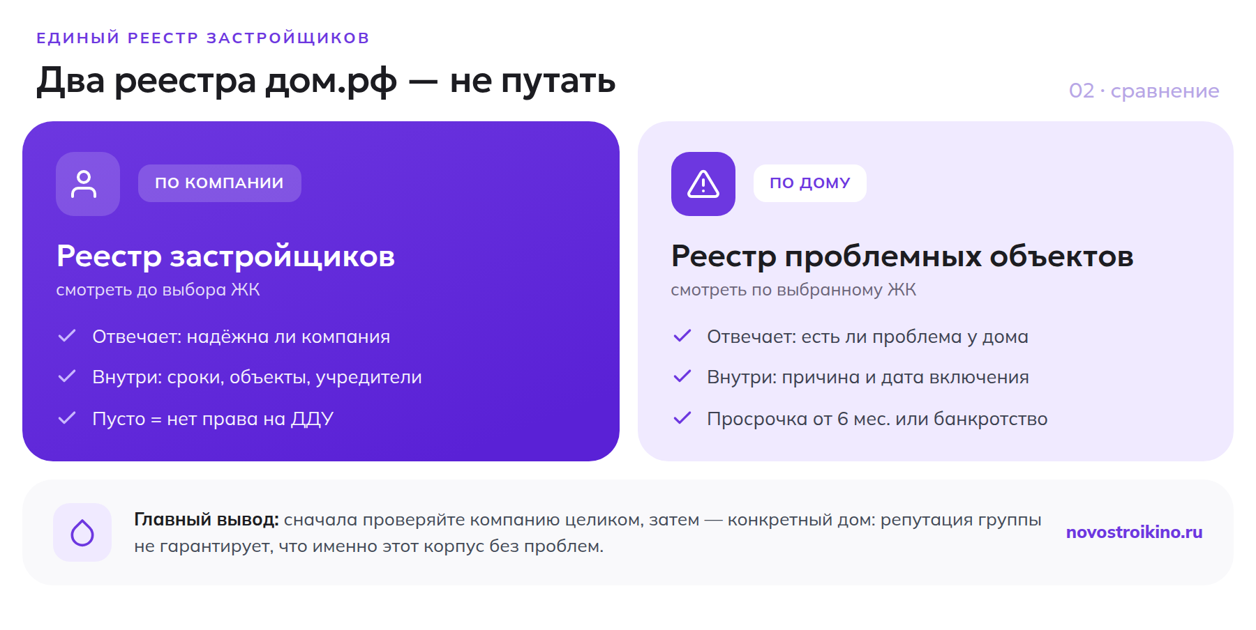 Сравнение двух реестров дом.рф: реестр застройщиков проверяет надёжность компании до выбора ЖК, реестр проблемных объектов — конкретный дом с просрочкой от 6 месяцев