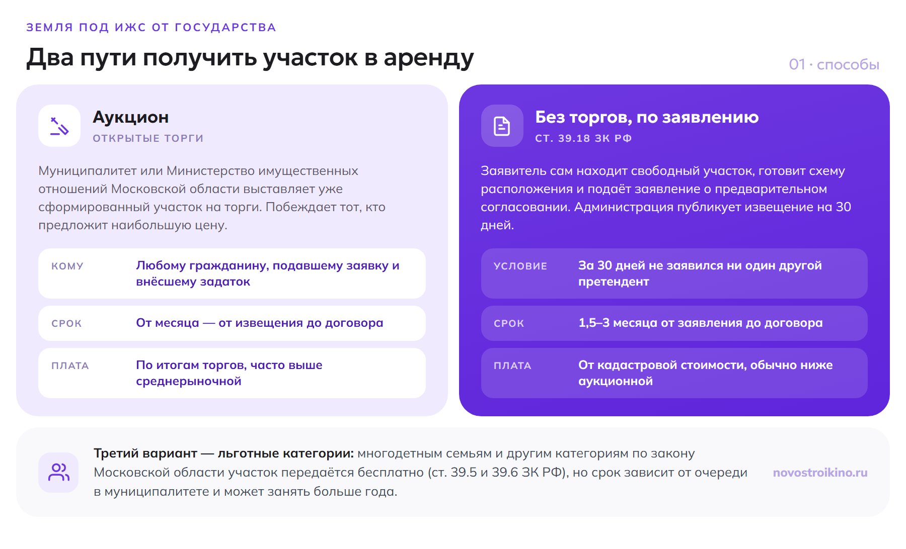Два способа получить участок под ИЖС в аренду у государства: аукцион и предоставление без торгов по заявлению (ст. 39.18 ЗК РФ), а также льготные категории