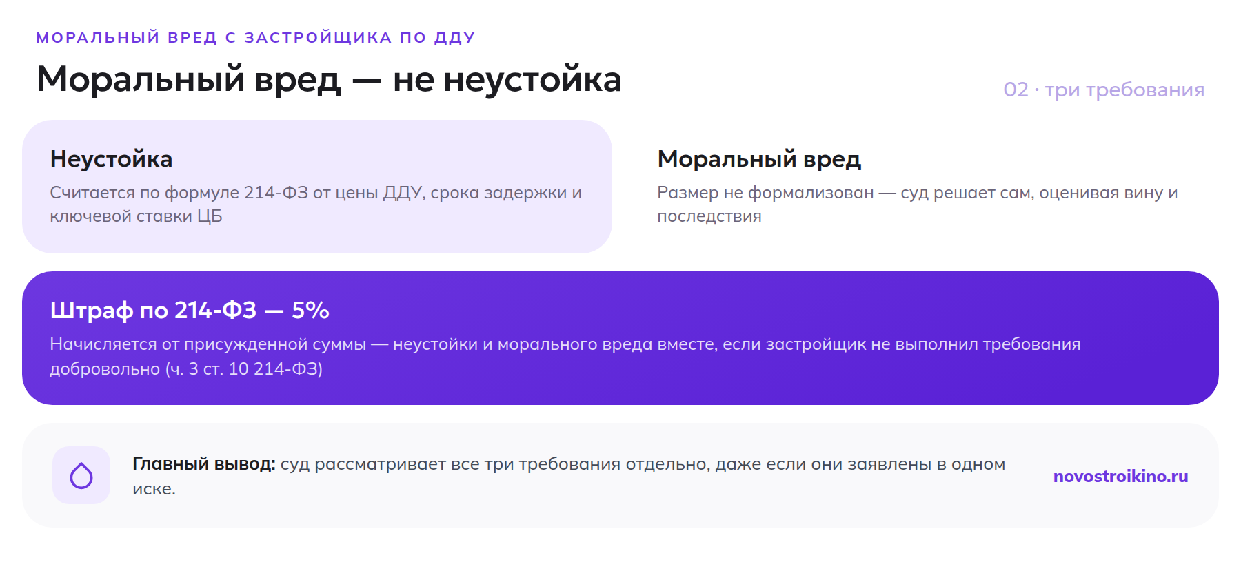 Три разных требования к застройщику: неустойка по формуле 214-ФЗ, моральный вред на усмотрение суда и штраф потребителя 50% от общей суммы