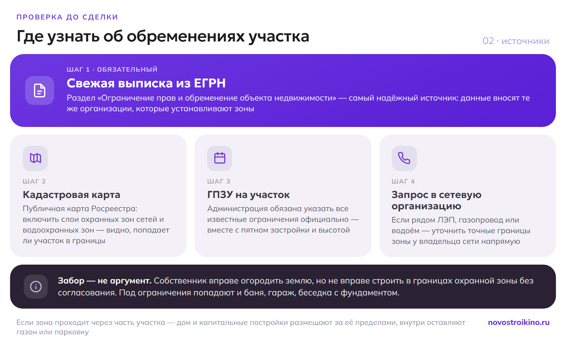 Четыре источника сведений об обременениях участка: выписка из ЕГРН как обязательный первый шаг, публичная кадастровая карта Росреестра со слоями охранных зон, ГПЗУ от администрации и прямой запрос в сетевую организацию