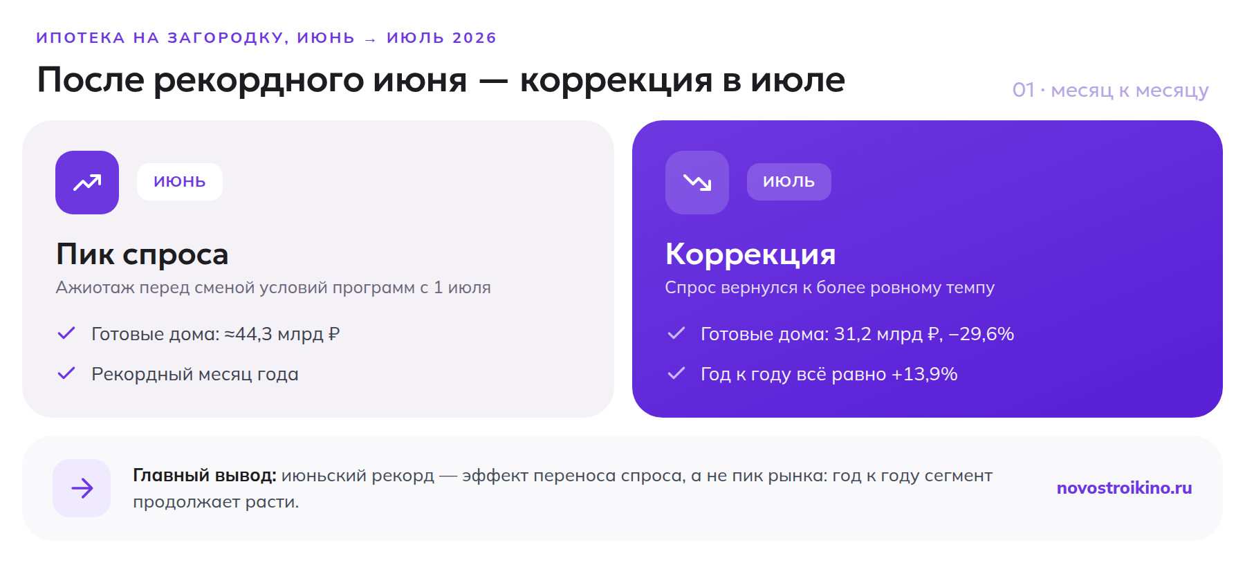 Ипотека на загородные дома: рекордный июнь и коррекция в июле 2026 года