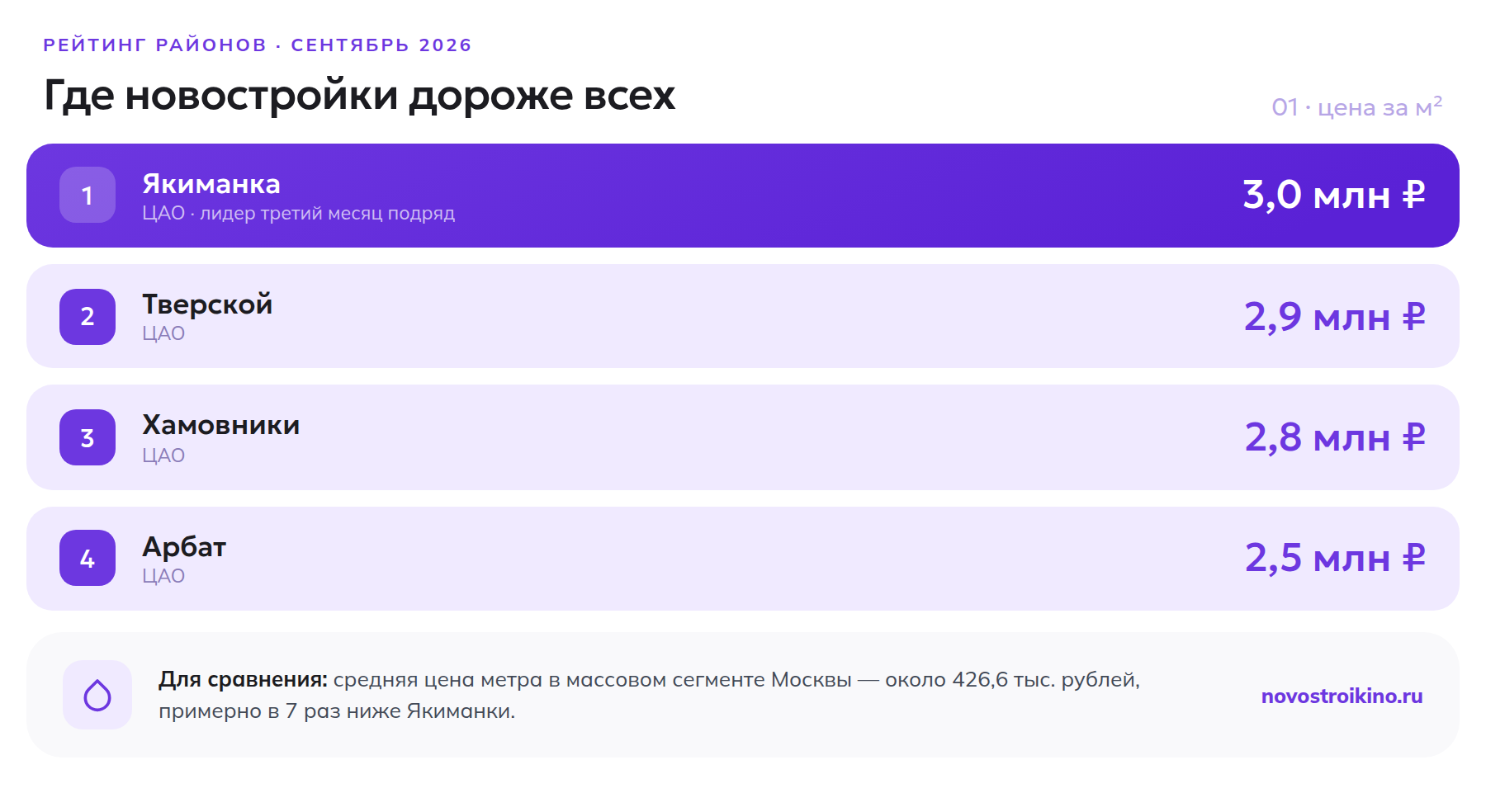 Рейтинг районов Москвы по цене новостроек в сентябре 2026 года: Якиманка 3,0 млн рублей за метр, Тверской 2,9 млн, Хамовники 2,8 млн, Арбат 2,5 млн
