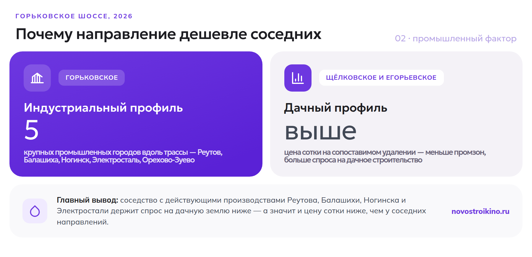 Сравнение промышленного профиля Горьковского шоссе с дачным профилем соседних направлений