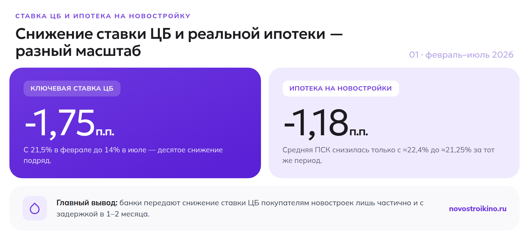 Сравнение снижения ключевой ставки ЦБ (-1,75 п.п.) и снижения ставки по ипотеке на новостройки (-1,18 п.п.) с февраля по июль 2026