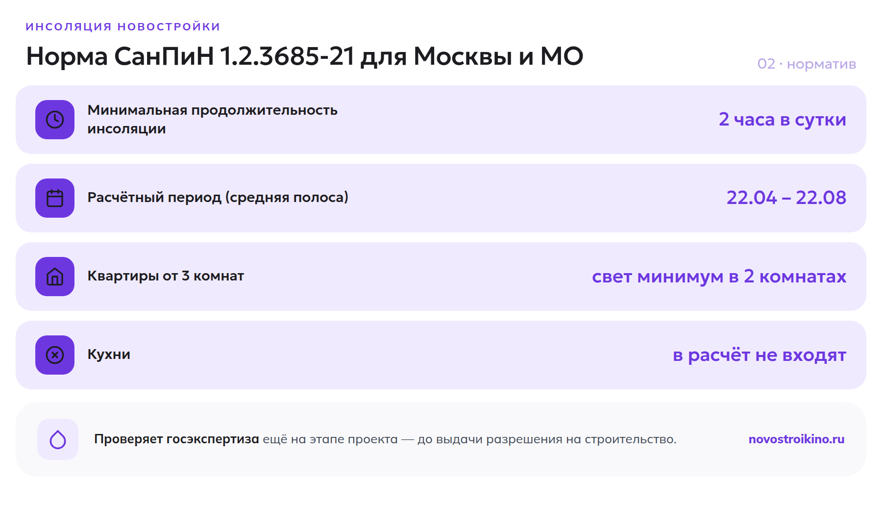 Норма СанПиН 1.2.3685-21 по инсоляции для Москвы и Подмосковья