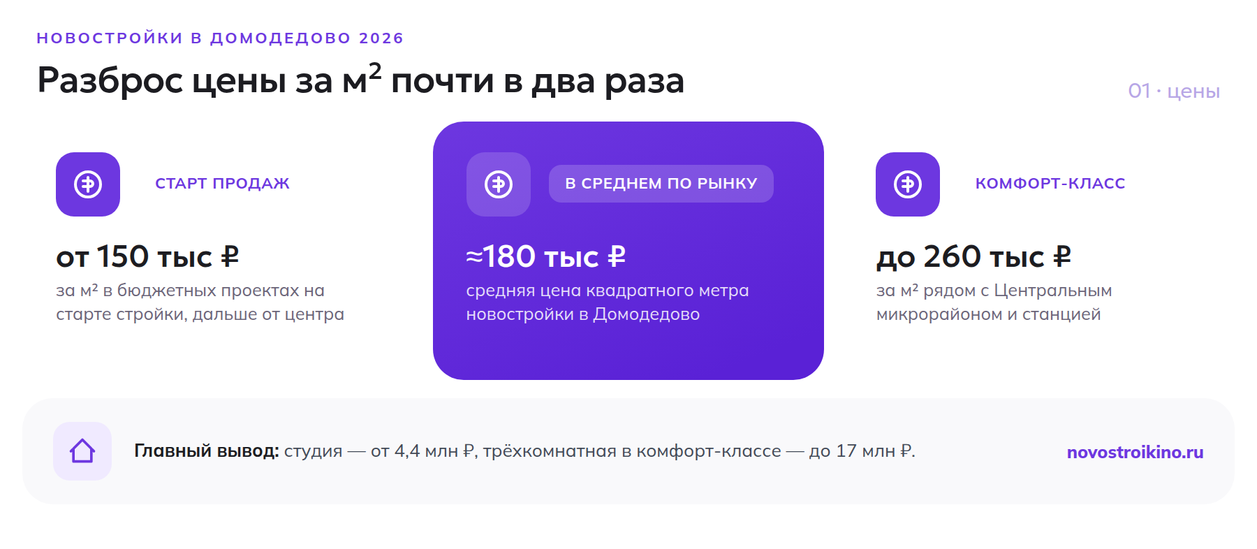Диапазон и средняя цена за м² новостроек в Домодедово в 2026 году