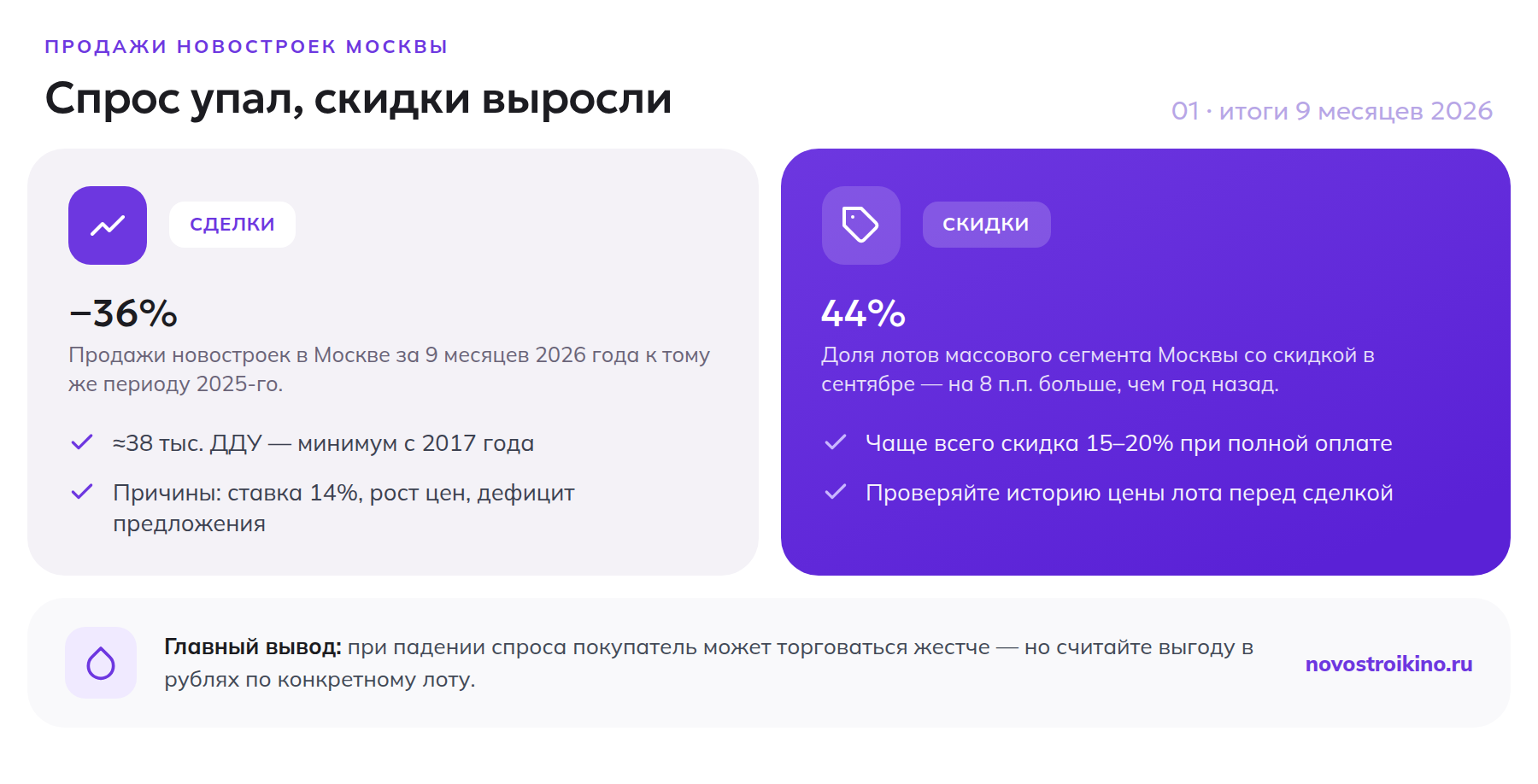 Продажи новостроек в Москве упали на 36%, доля скидок выросла до 44%