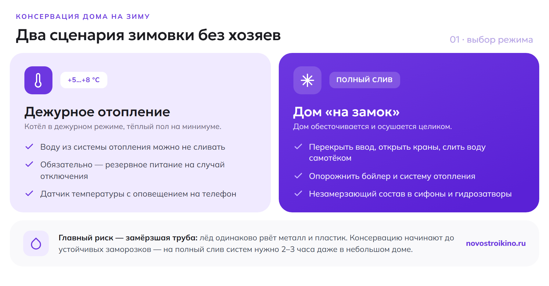 Два сценария зимовки дома: дежурное отопление +5…+8 °C без слива воды и дом «на замок» с полным сливом; главный риск — замёрзшая труба