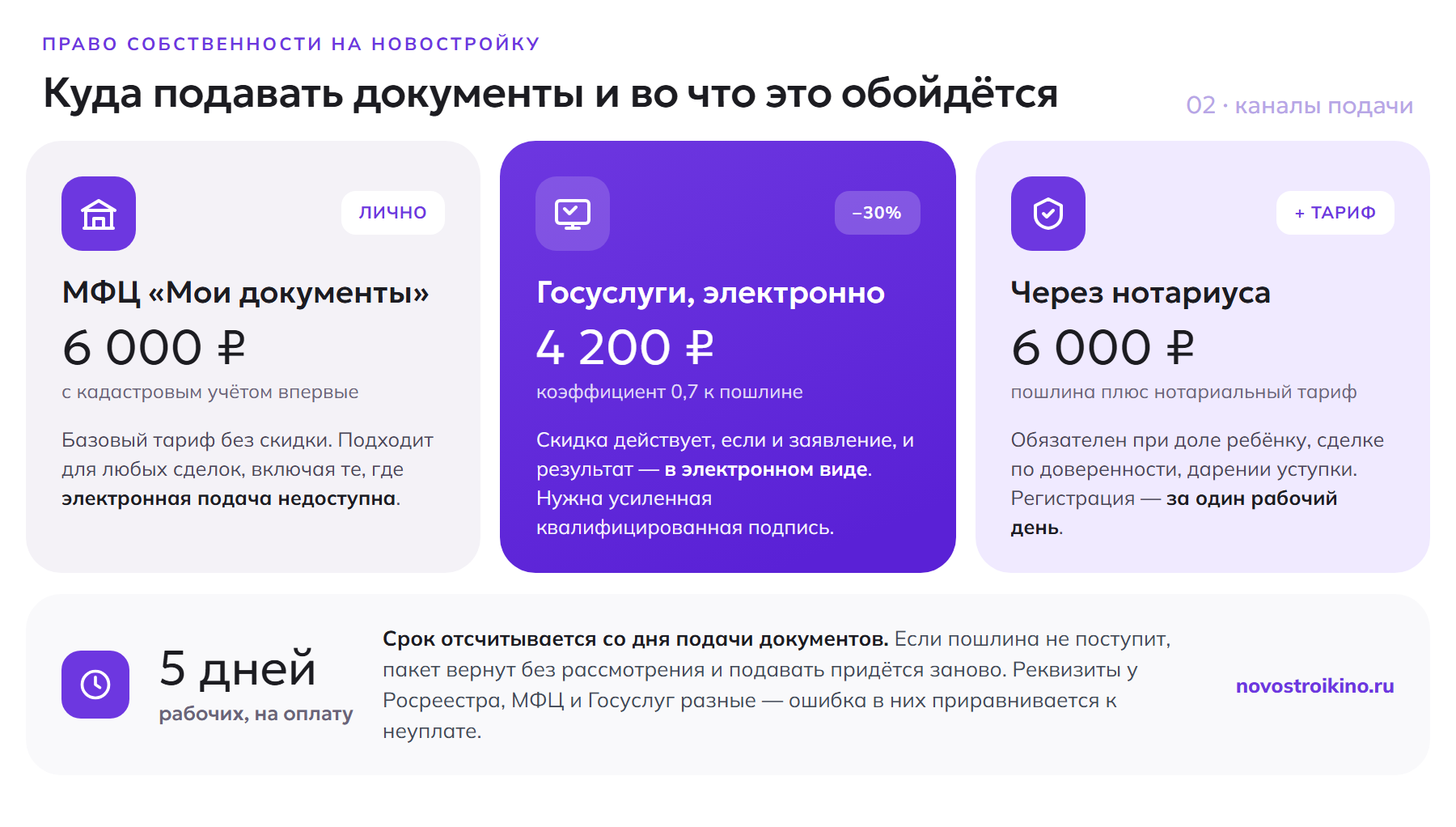 Три канала подачи документов на регистрацию права собственности: МФЦ 6000 ₽, Госуслуги электронно 4200 ₽ со скидкой 30%, нотариус с отдельным тарифом; на оплату пошлины даётся 5 рабочих дней