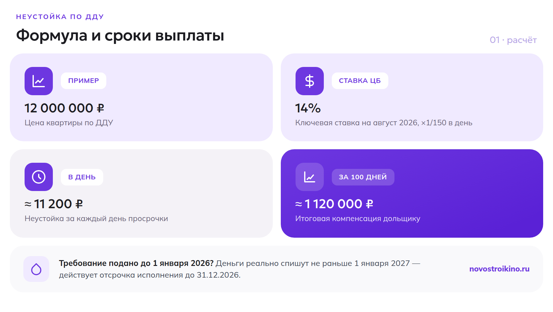 Расчёт неустойки по ДДУ: цена квартиры, ставка ЦБ и сроки выплаты дольщику