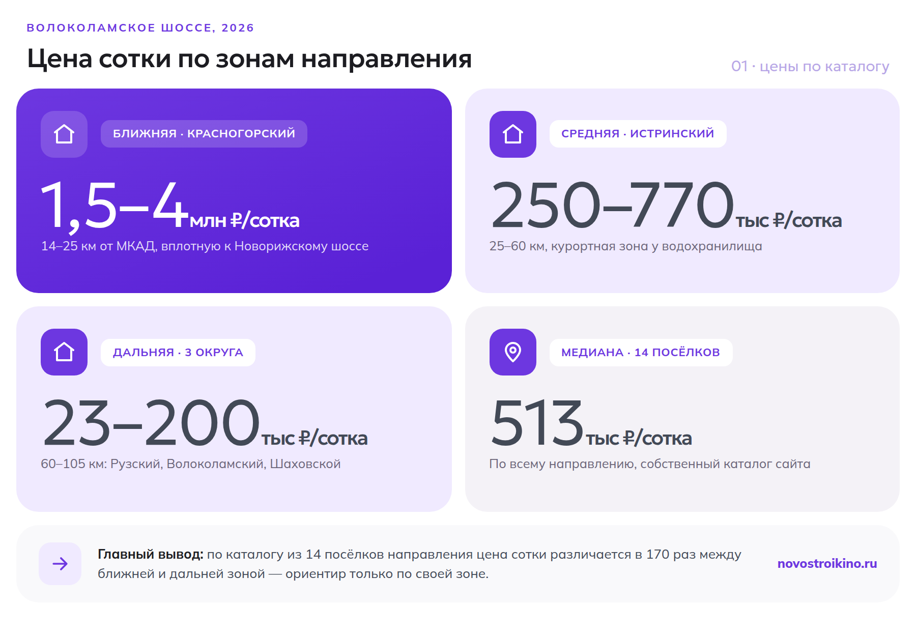 Цена сотки земли на Волоколамском шоссе по зонам: ближняя 1,5-4 млн, средняя 250-770 тысяч, дальняя 23-200 тысяч рублей, медиана 513 тысяч
