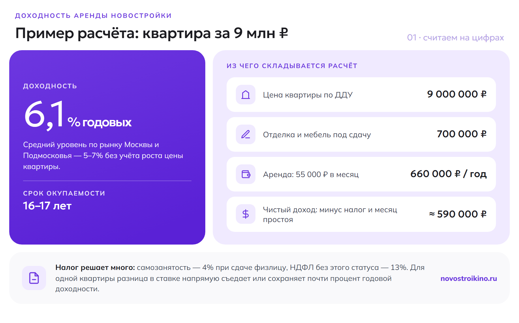 Расчёт доходности сдачи квартиры в новостройке: вложения 9,7 млн ₽, аренда 660 тыс ₽ в год, чистый доход 590 тыс ₽, доходность 6,1% годовых, окупаемость 16–17 лет