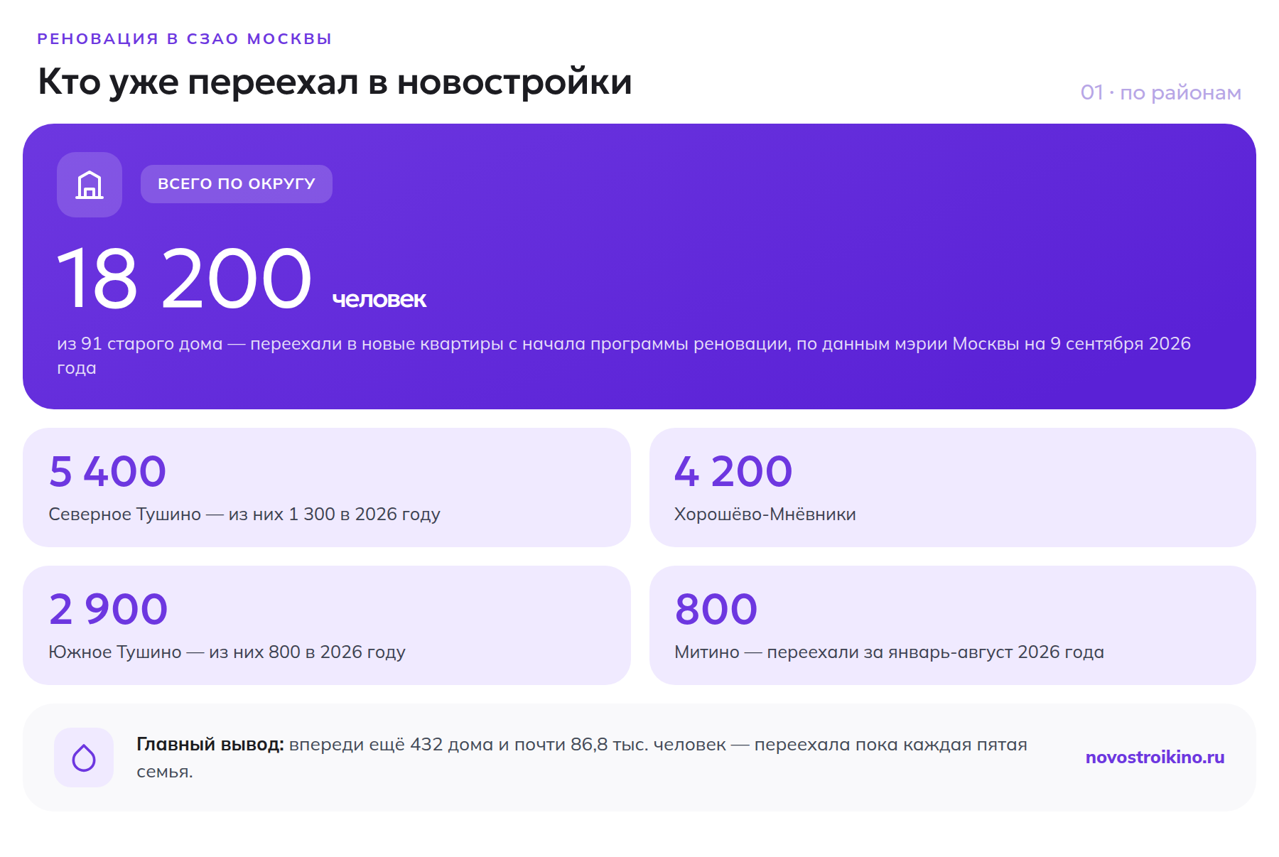 Сколько жителей переехало по реновации в районах СЗАО Москвы